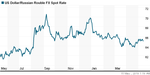 График официального курса Рубля к Доллару США.