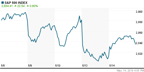 График индекса S&P 500.