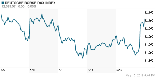 График индекса XETRA DAX.