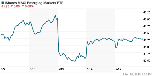 График: iShares MSCI Emerging Markets Index (EEM).