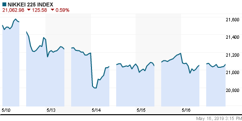 График индекса Nikkei-225 (Japan).