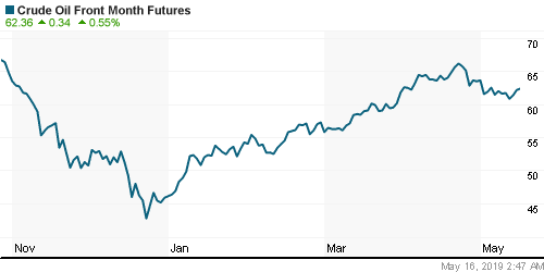 График изменения цен на нефть: Crude oil.