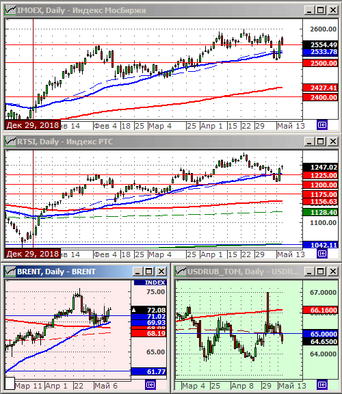 Индексы РТС и ММВБ.