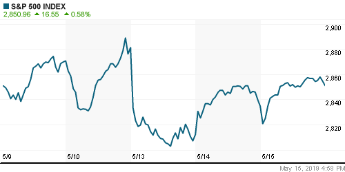 График индекса S&P 500.