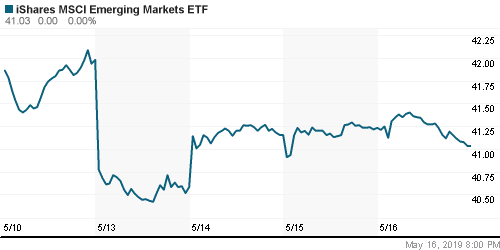 График: iShares MSCI Emerging Markets Index (EEM).