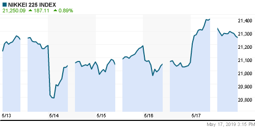 График индекса Nikkei-225 (Japan).