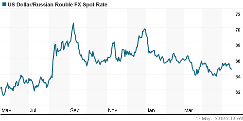 График официального курса Рубля к Доллару США.