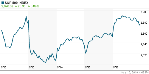 График индекса S&P 500.