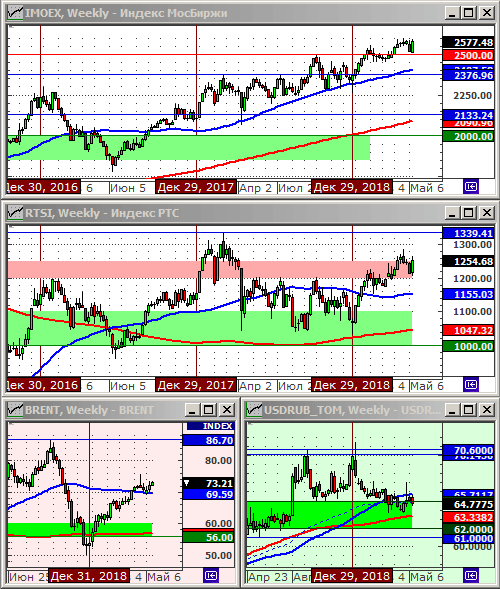 Технический анализ индексов ММВБ и РТС, нефти и курса рубля.