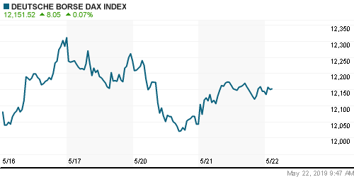 График индекса XETRA DAX.