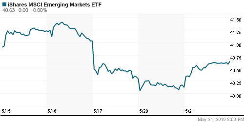 График: iShares MSCI Emerging Markets Index (EEM).