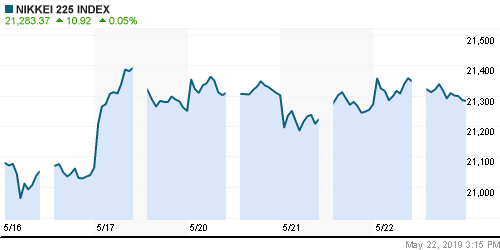 График индекса Nikkei-225 (Japan).