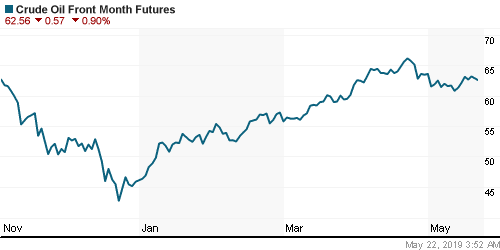 График изменения цен на нефть: Crude oil.