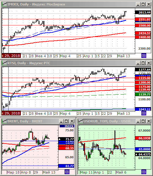 Индексы РТС и ММВБ.