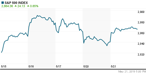 График индекса S&P 500.