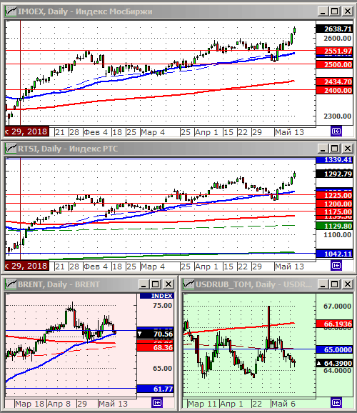 Индексы РТС и ММВБ.