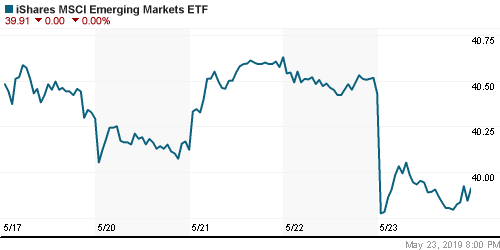 График: iShares MSCI Emerging Markets Index (EEM).