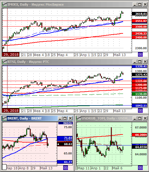 Индексы РТС и ММВБ.