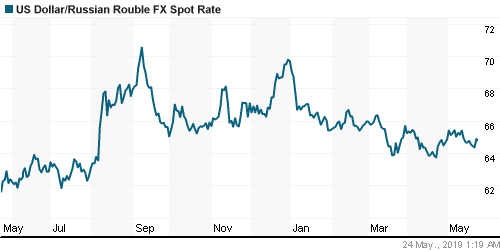 График официального курса Рубля к Доллару США.
