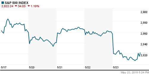 График индекса S&P 500.