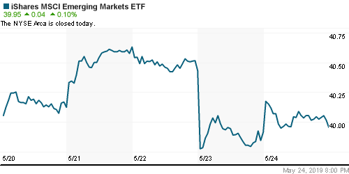 График: iShares MSCI Emerging Markets Index (EEM).