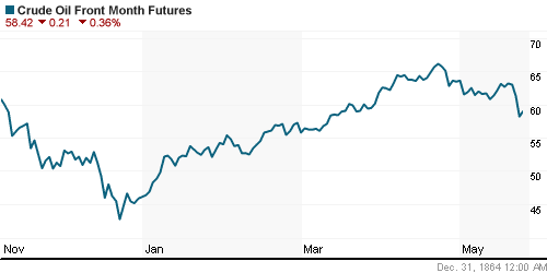 График изменения цен на нефть: Crude oil.