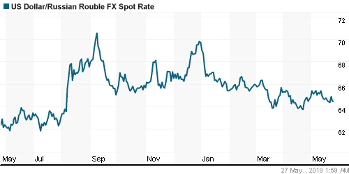 График официального курса Рубля к Доллару США.