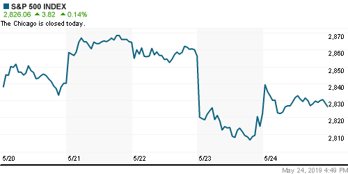 График индекса S&P 500.