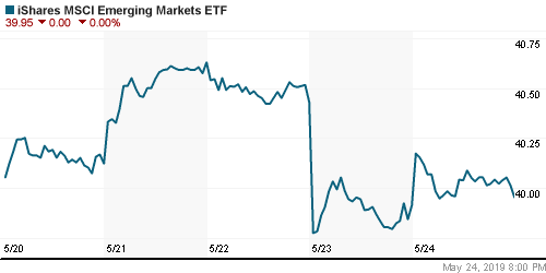 График: iShares MSCI Emerging Markets Index (EEM).