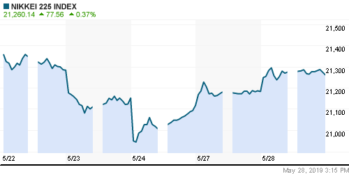 График индекса Nikkei-225 (Japan).