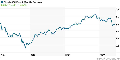 График изменения цен на нефть: Crude oil.