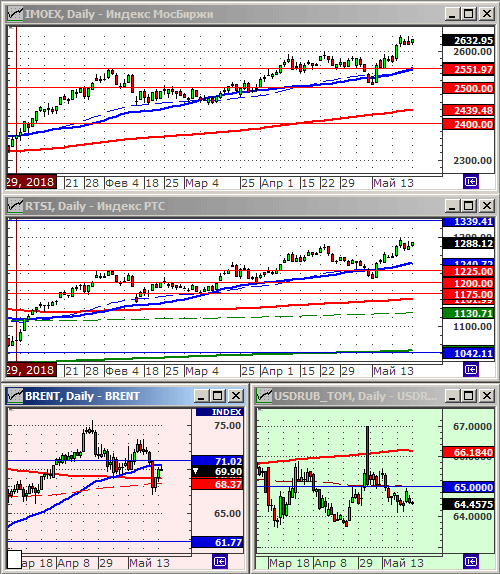 Индексы РТС и ММВБ.