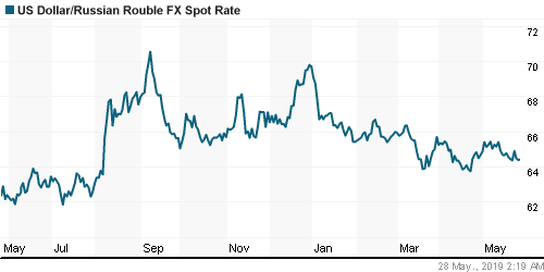 График официального курса Рубля к Доллару США.