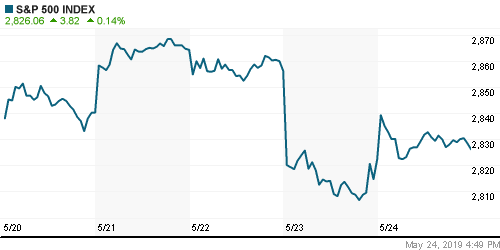 График индекса S&P 500.