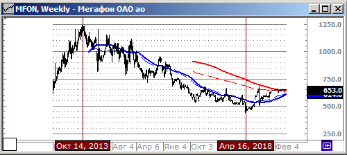 Исторический график акций компании Мегафон (MFON) на Московской бирже