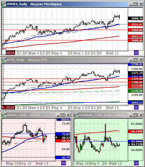 Индексы РТС и ММВБ.