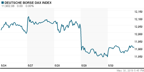 График индекса XETRA DAX.