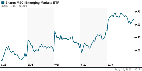 График: iShares MSCI Emerging Markets Index (EEM).