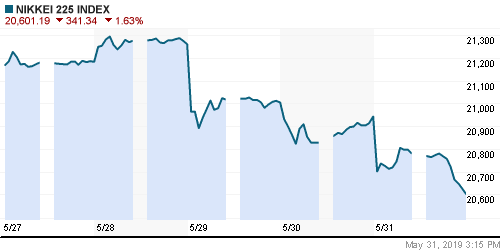 График индекса Nikkei-225 (Japan).