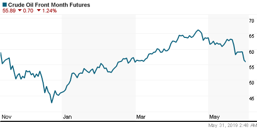 График изменения цен на нефть: Crude oil.