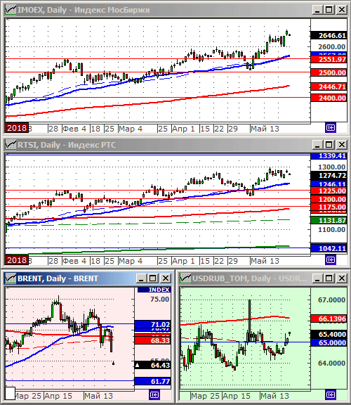 Индексы РТС и ММВБ.
