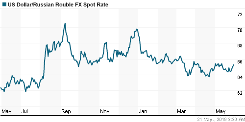 График официального курса Рубля к Доллару США.