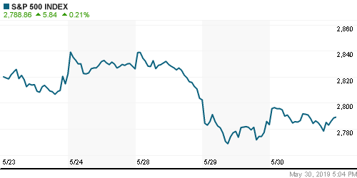 График индекса S&P 500.