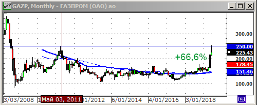 График акций Газпрома