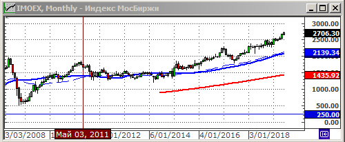 График индекса IMOEX