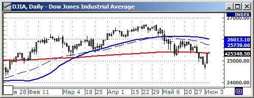 Технический анализ индекса Dow Jones.