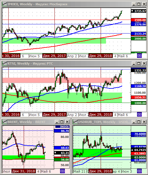 Технический анализ индексов ММВБ и РТС, нефти и курса рубля.