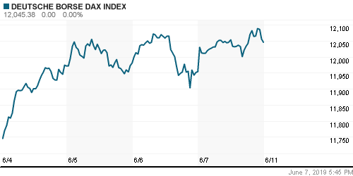 График индекса XETRA DAX.