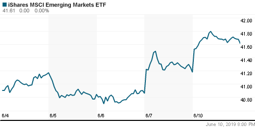 График: iShares MSCI Emerging Markets Index (EEM).