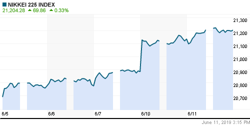 График индекса Nikkei-225 (Japan).